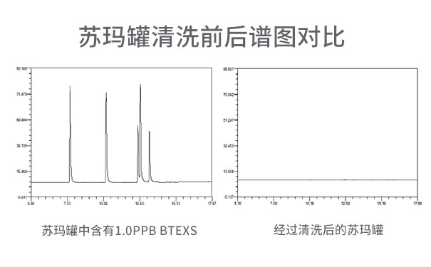 蘇瑪罐清洗前后譜圖對比